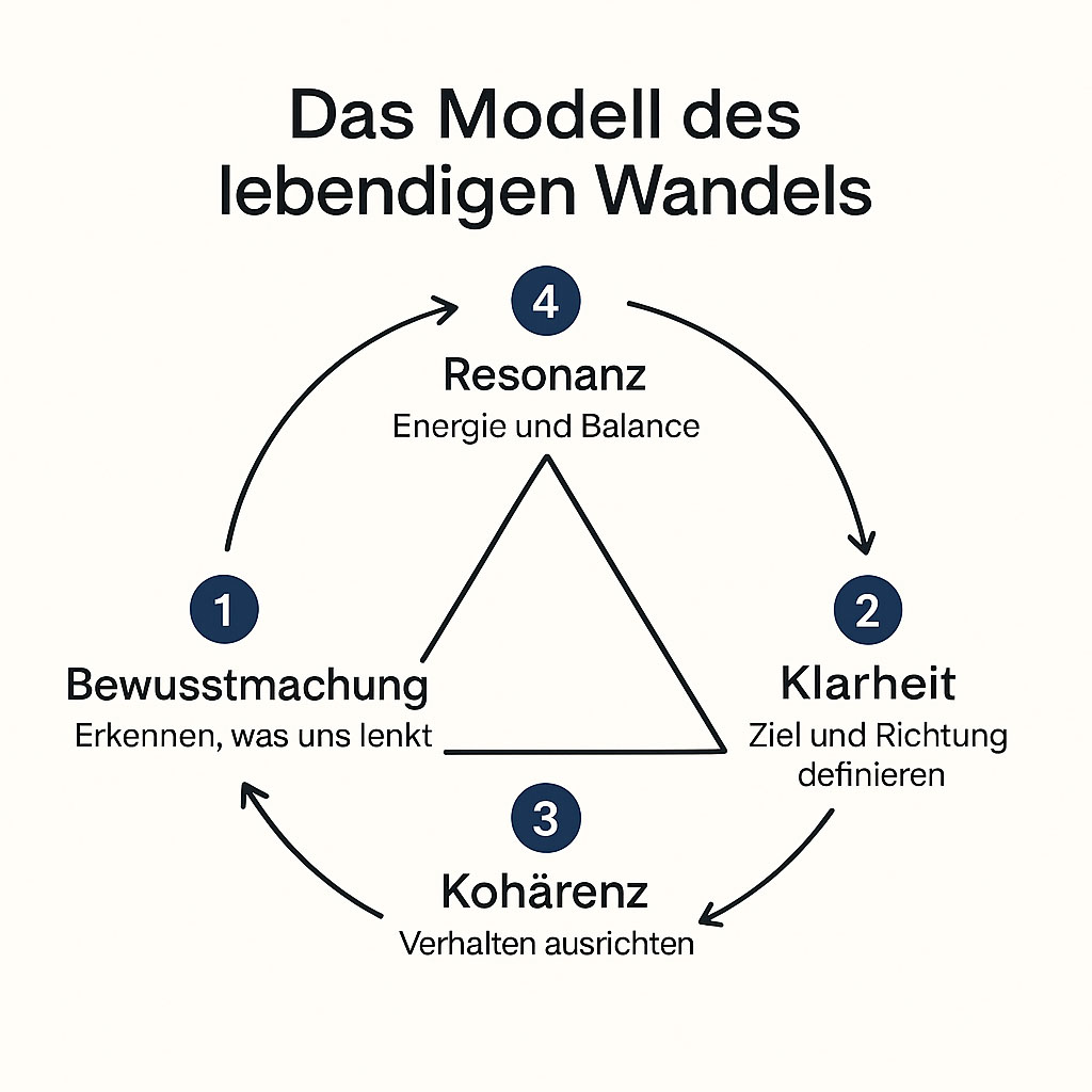 Grafik des Modells des lebendigen Wandels von Dr. Stephan Ernst mit vier Schritten: Bewusstmachung, Klarheit, Kohärenz und Resonanz – ein Coaching-Modell für persönliche und berufliche Veränderung.