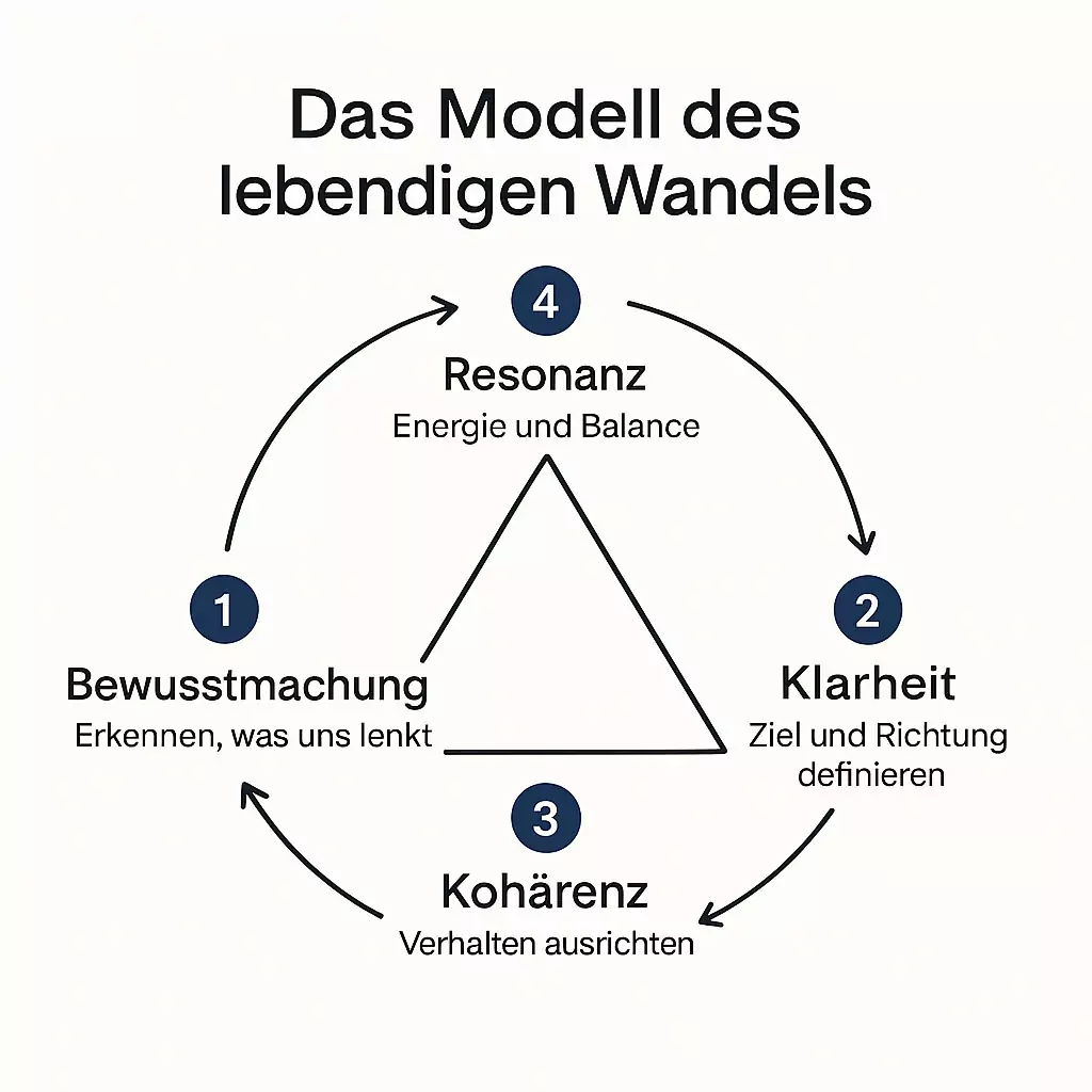 Grafik des Modells des lebendigen Wandels von Dr. Stephan Ernst mit vier Schritten: Bewusstmachung, Klarheit, Kohärenz und Resonanz – ein Coaching-Modell für persönliche und berufliche Veränderung.